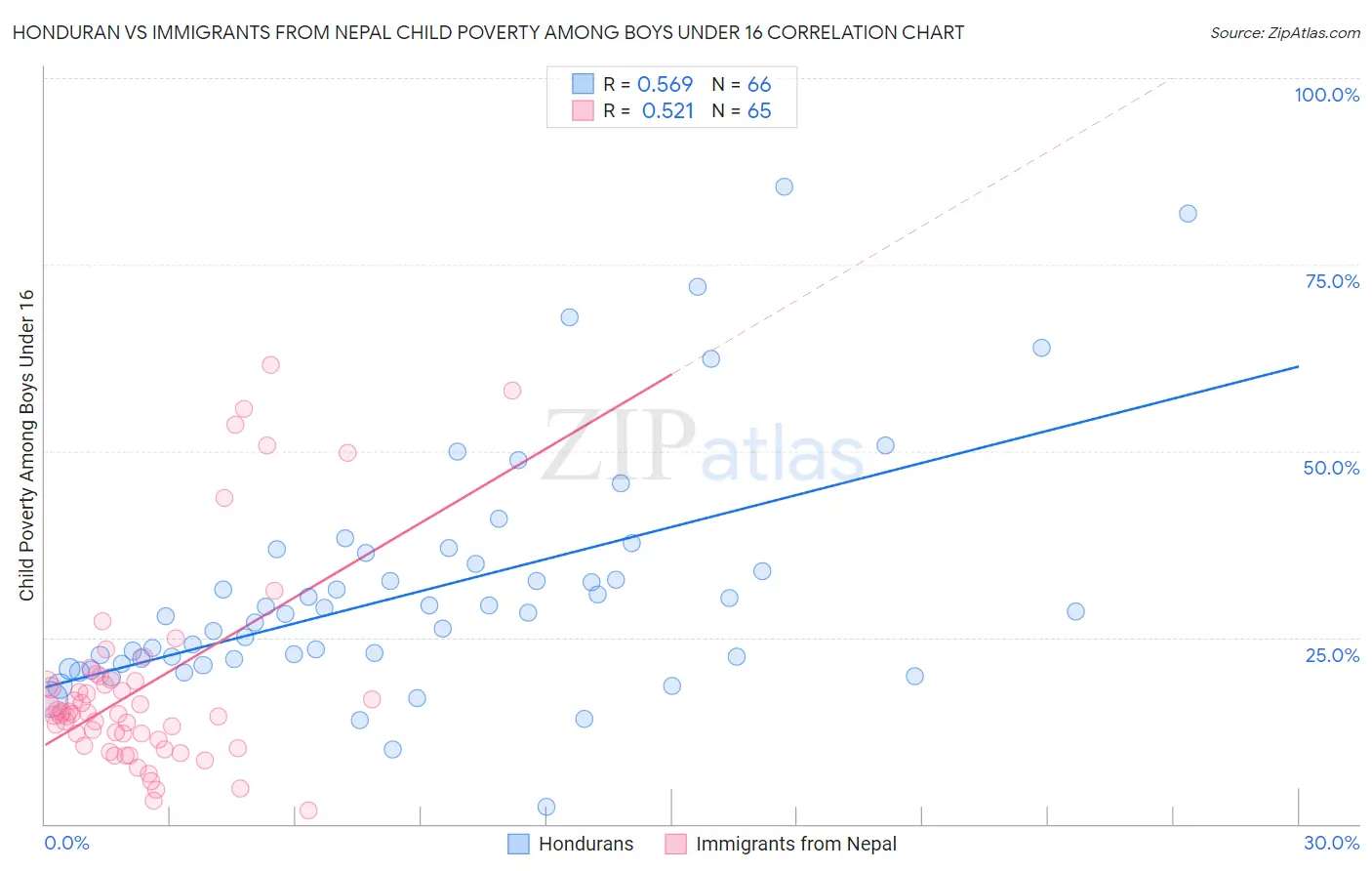 Honduran vs Immigrants from Nepal Child Poverty Among Boys Under 16
