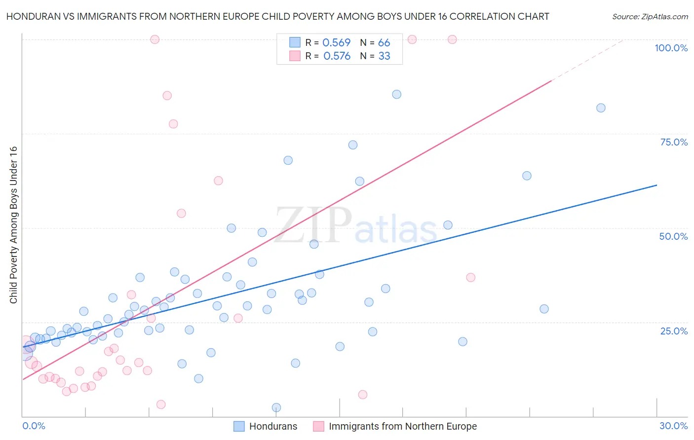 Honduran vs Immigrants from Northern Europe Child Poverty Among Boys Under 16