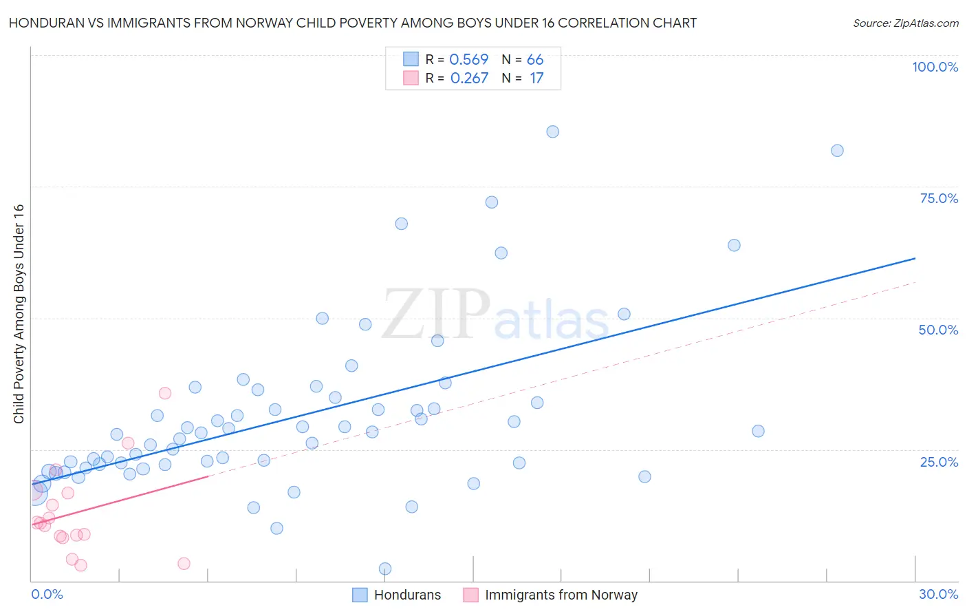 Honduran vs Immigrants from Norway Child Poverty Among Boys Under 16