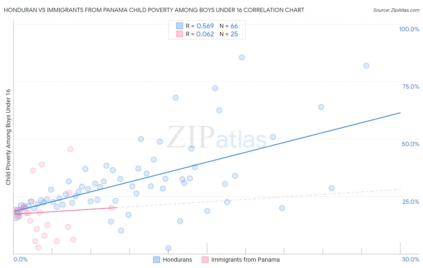Honduran vs Immigrants from Panama Child Poverty Among Boys Under 16