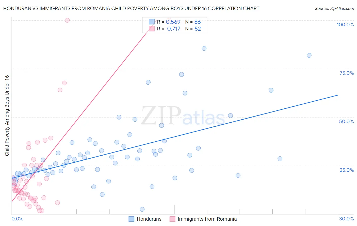 Honduran vs Immigrants from Romania Child Poverty Among Boys Under 16