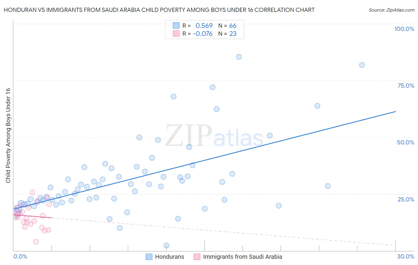 Honduran vs Immigrants from Saudi Arabia Child Poverty Among Boys Under 16