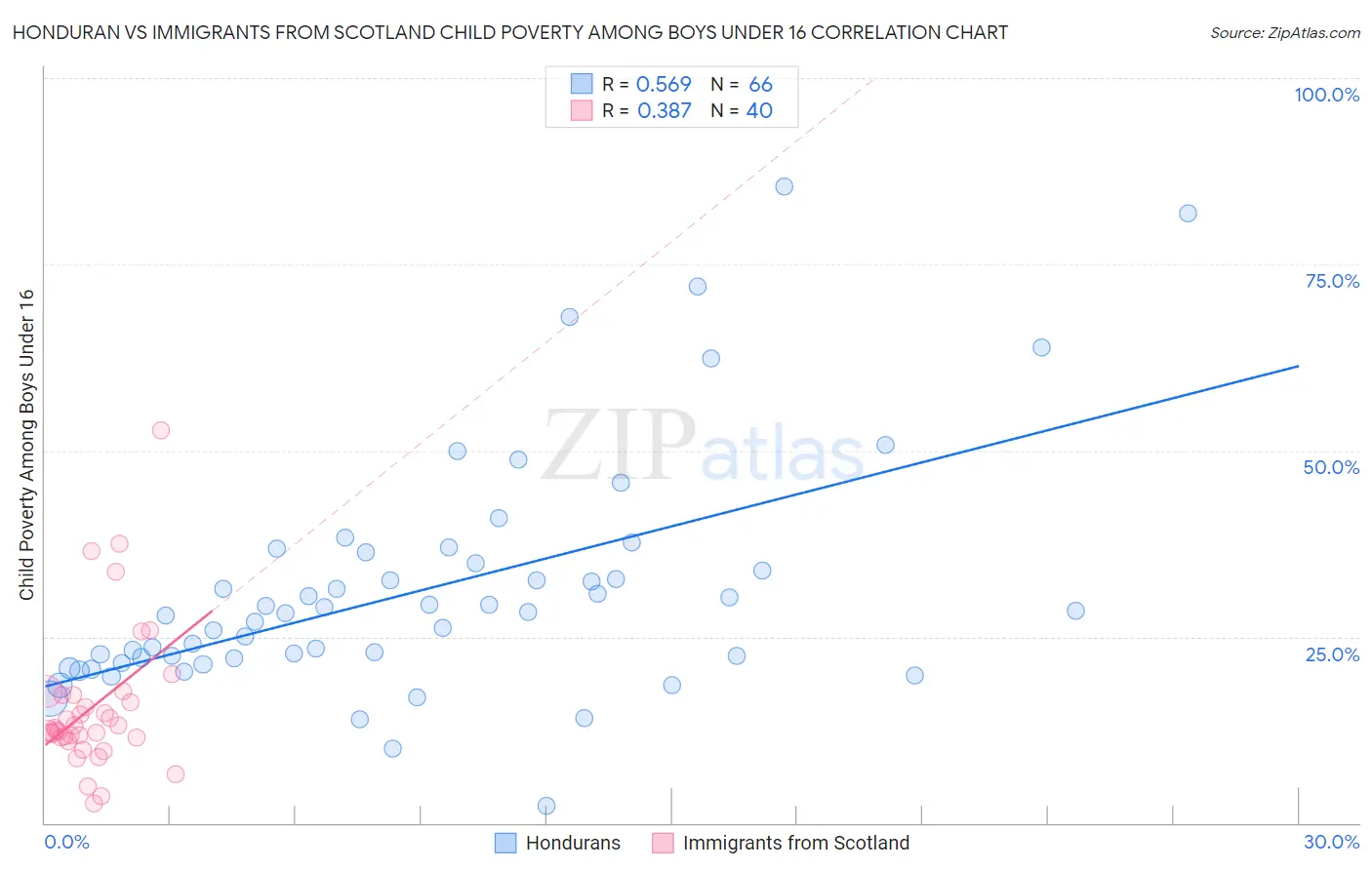 Honduran vs Immigrants from Scotland Child Poverty Among Boys Under 16