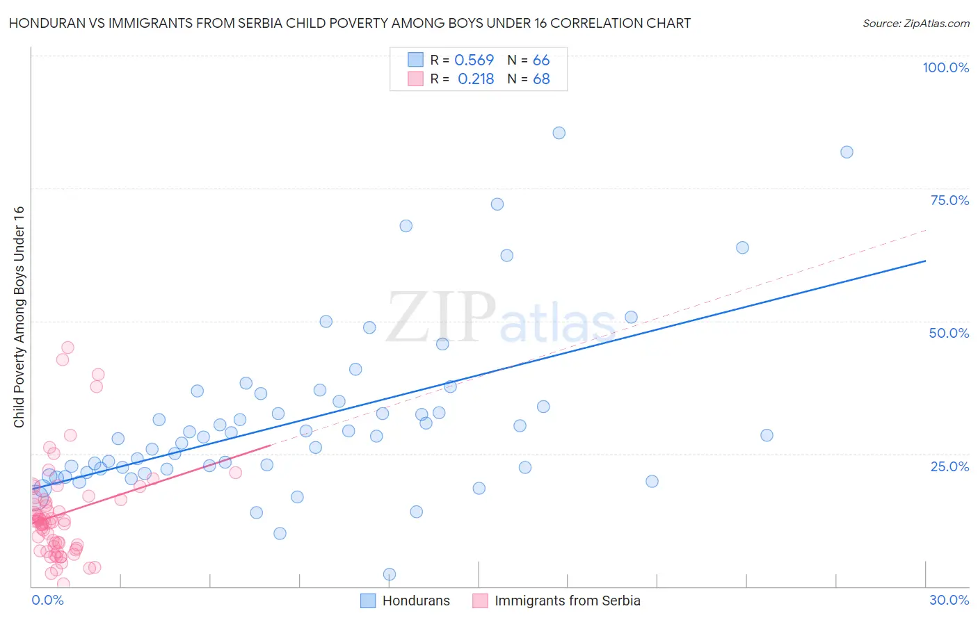 Honduran vs Immigrants from Serbia Child Poverty Among Boys Under 16