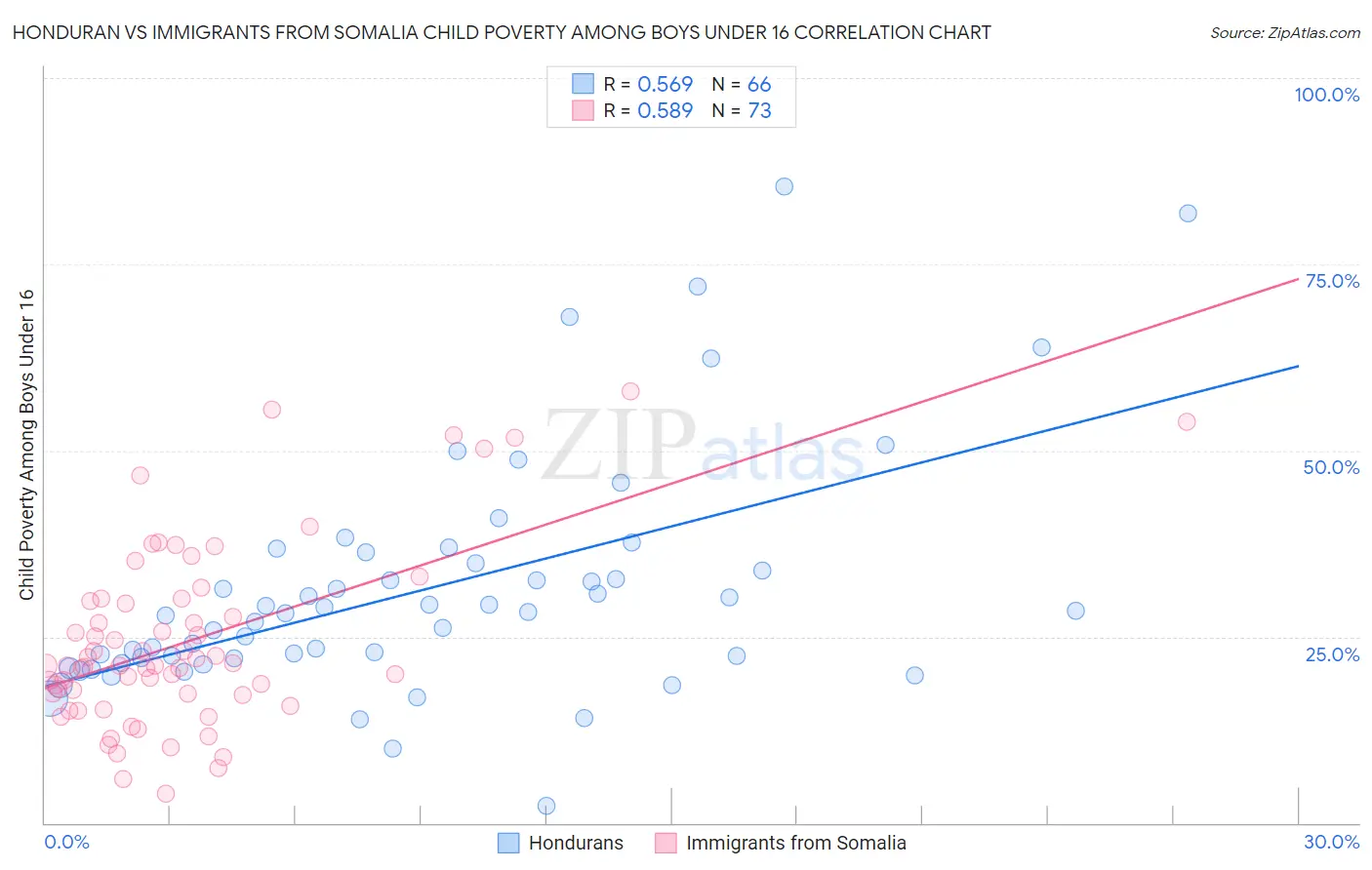 Honduran vs Immigrants from Somalia Child Poverty Among Boys Under 16