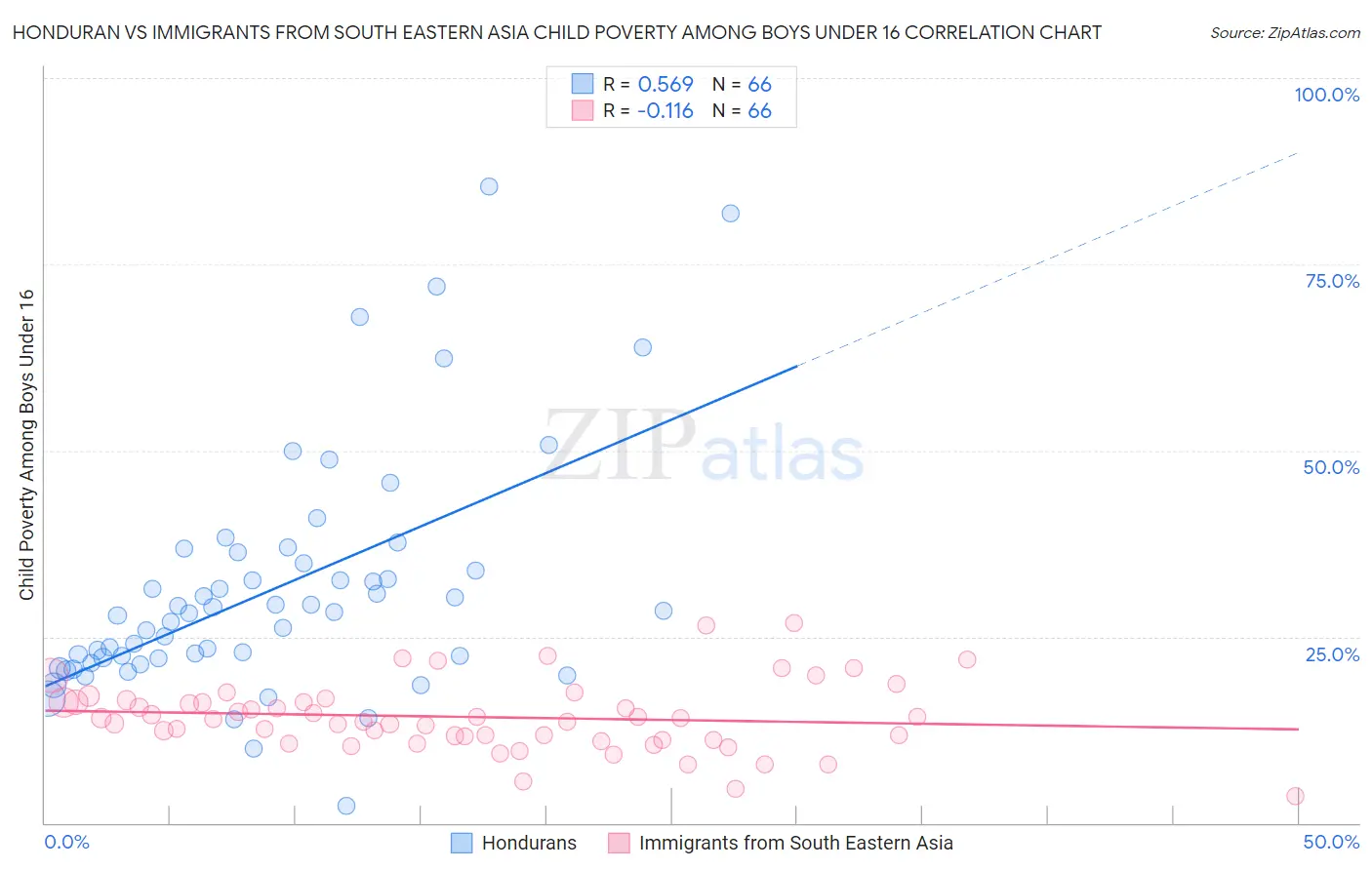 Honduran vs Immigrants from South Eastern Asia Child Poverty Among Boys Under 16