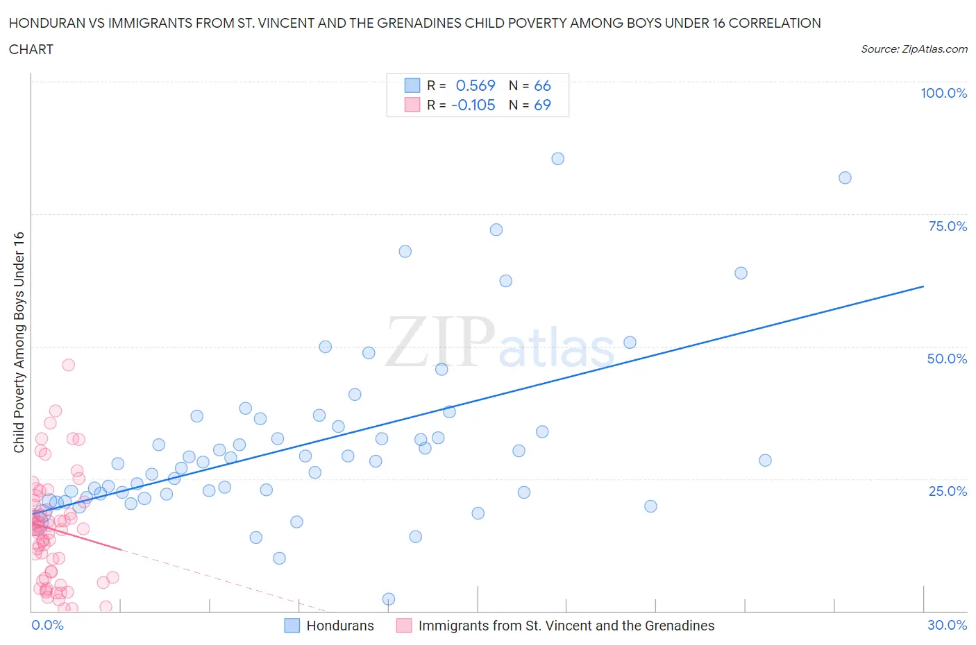 Honduran vs Immigrants from St. Vincent and the Grenadines Child Poverty Among Boys Under 16