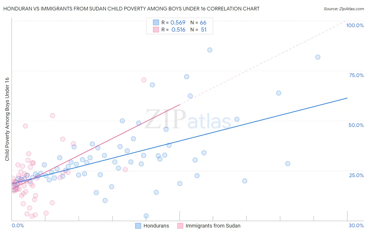 Honduran vs Immigrants from Sudan Child Poverty Among Boys Under 16