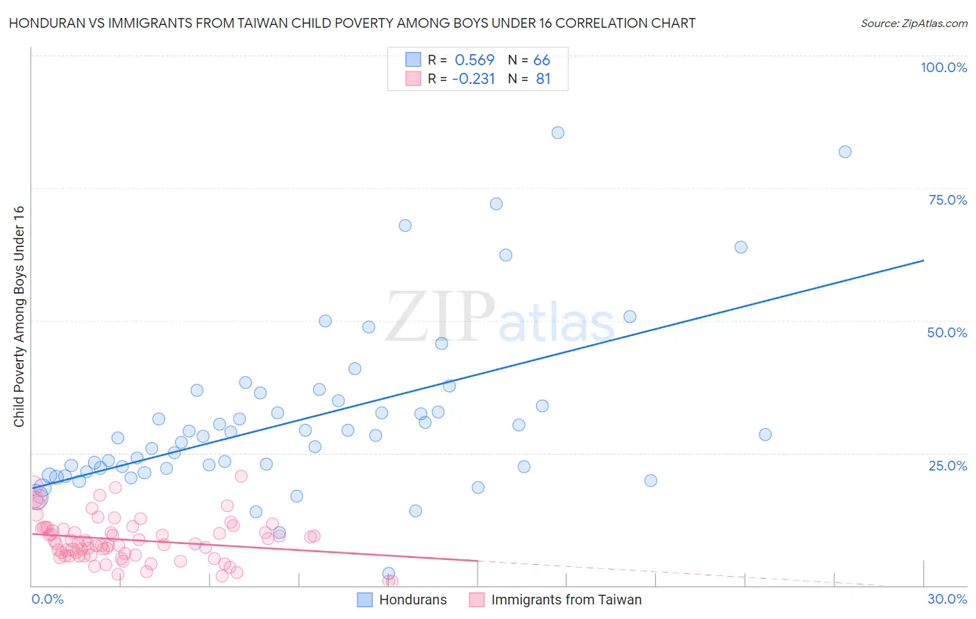 Honduran vs Immigrants from Taiwan Child Poverty Among Boys Under 16