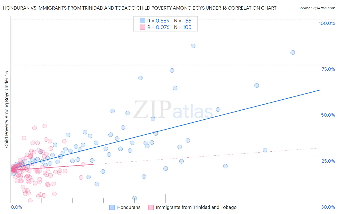 Honduran vs Immigrants from Trinidad and Tobago Child Poverty Among Boys Under 16
