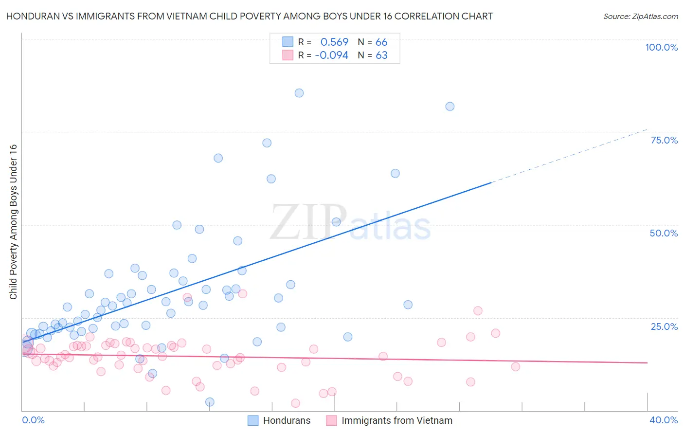 Honduran vs Immigrants from Vietnam Child Poverty Among Boys Under 16