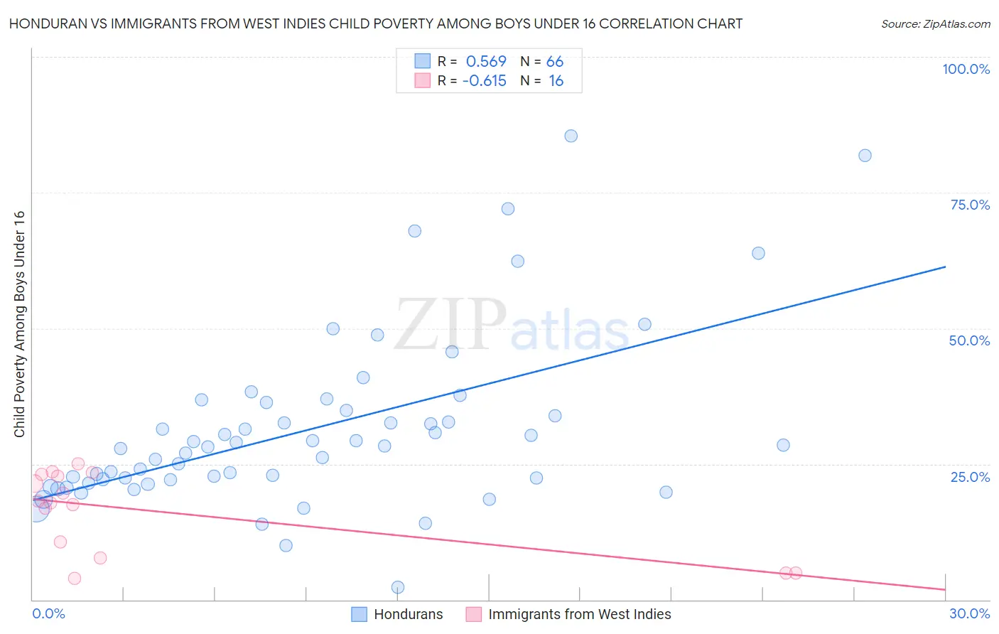 Honduran vs Immigrants from West Indies Child Poverty Among Boys Under 16