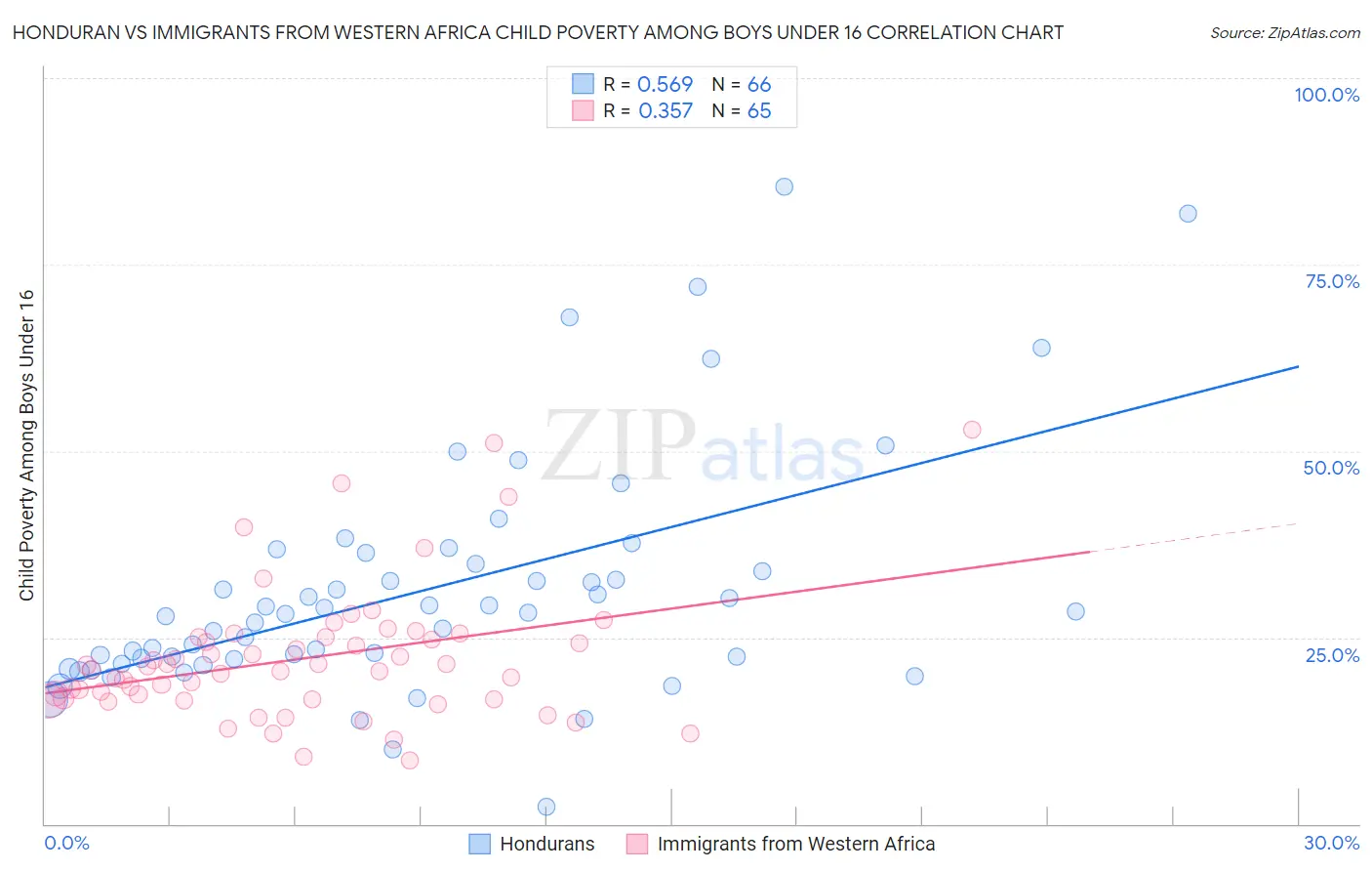 Honduran vs Immigrants from Western Africa Child Poverty Among Boys Under 16