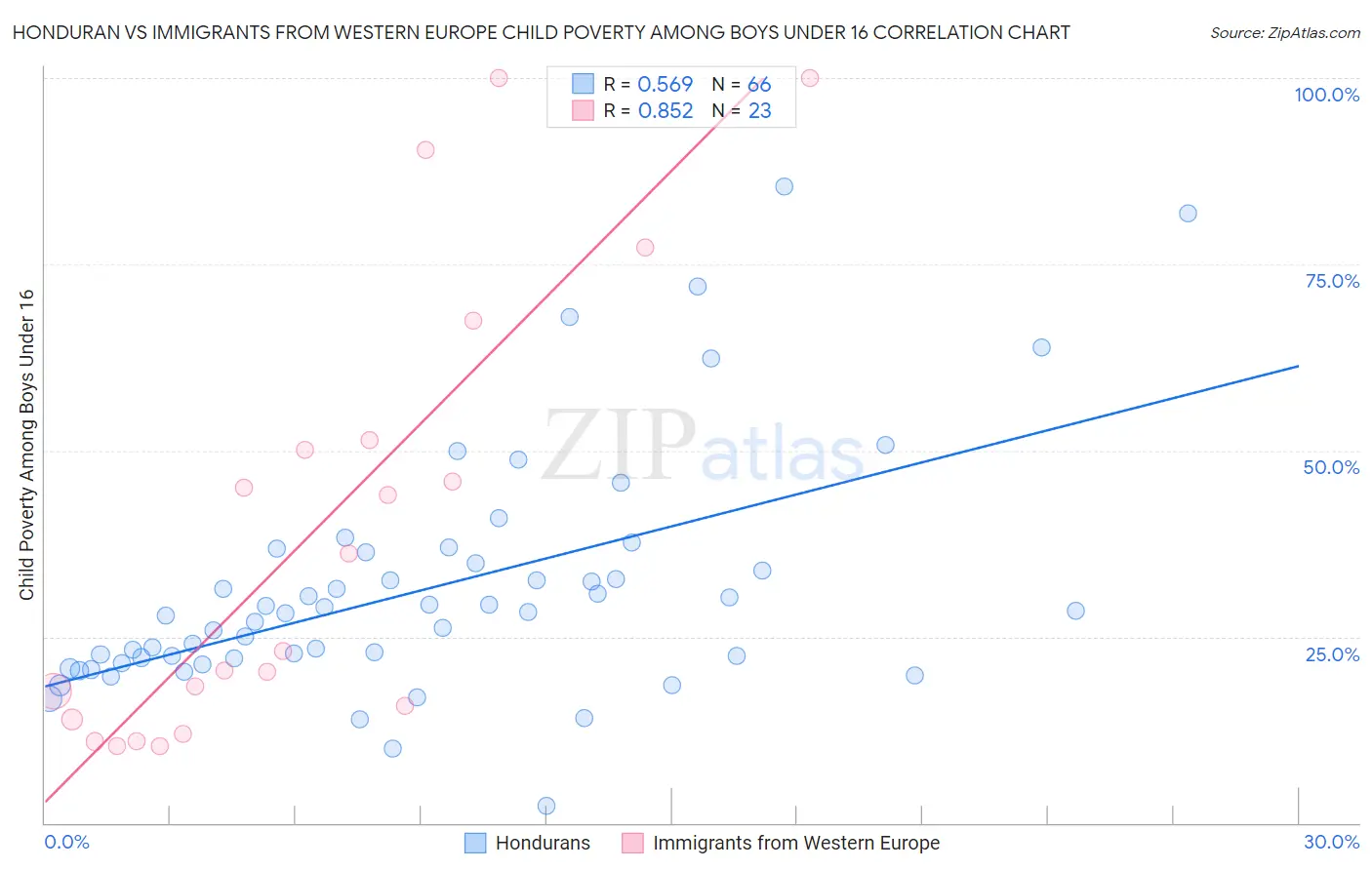 Honduran vs Immigrants from Western Europe Child Poverty Among Boys Under 16