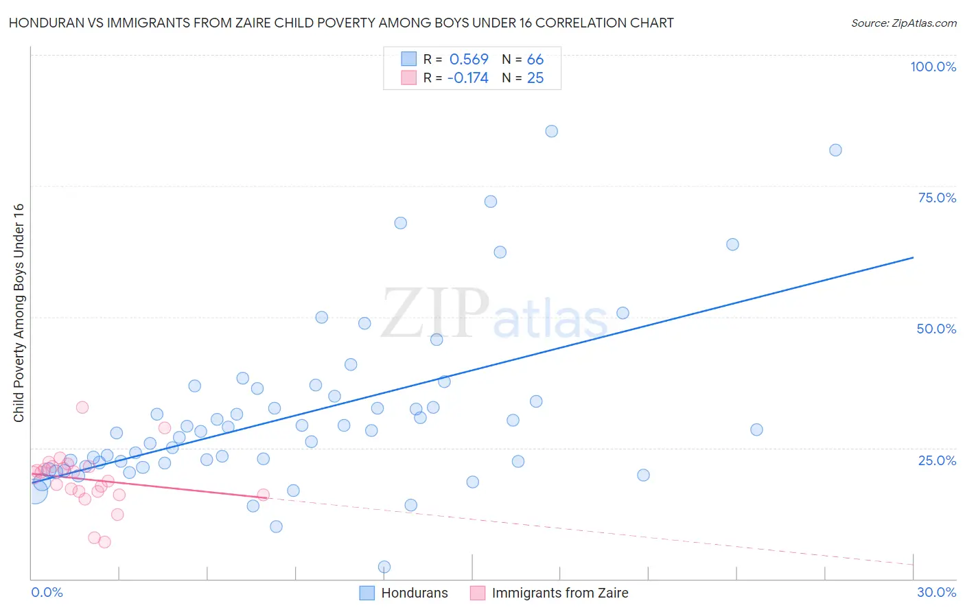 Honduran vs Immigrants from Zaire Child Poverty Among Boys Under 16