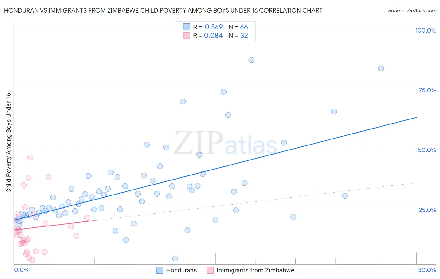 Honduran vs Immigrants from Zimbabwe Child Poverty Among Boys Under 16