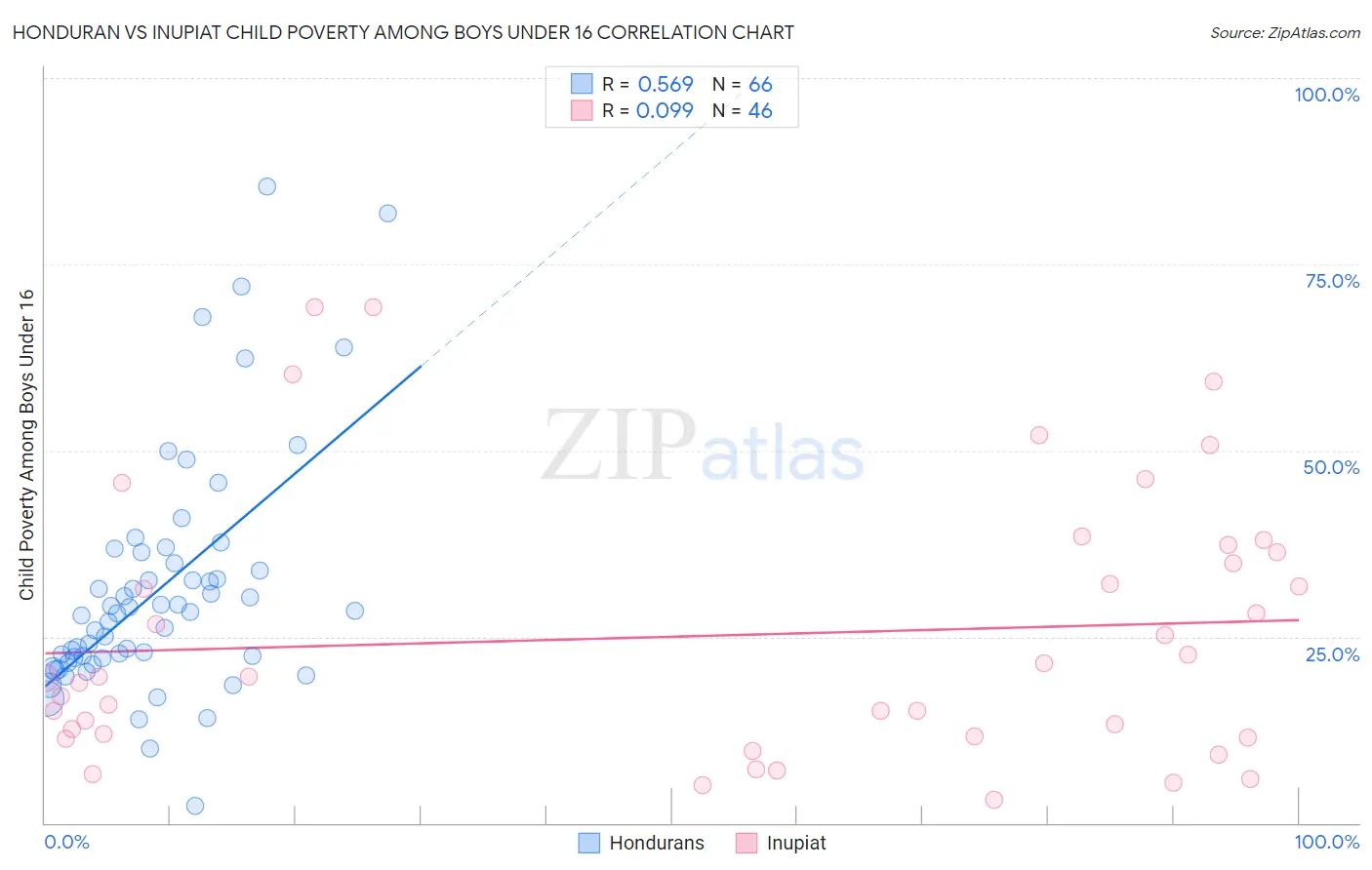 Honduran vs Inupiat Child Poverty Among Boys Under 16