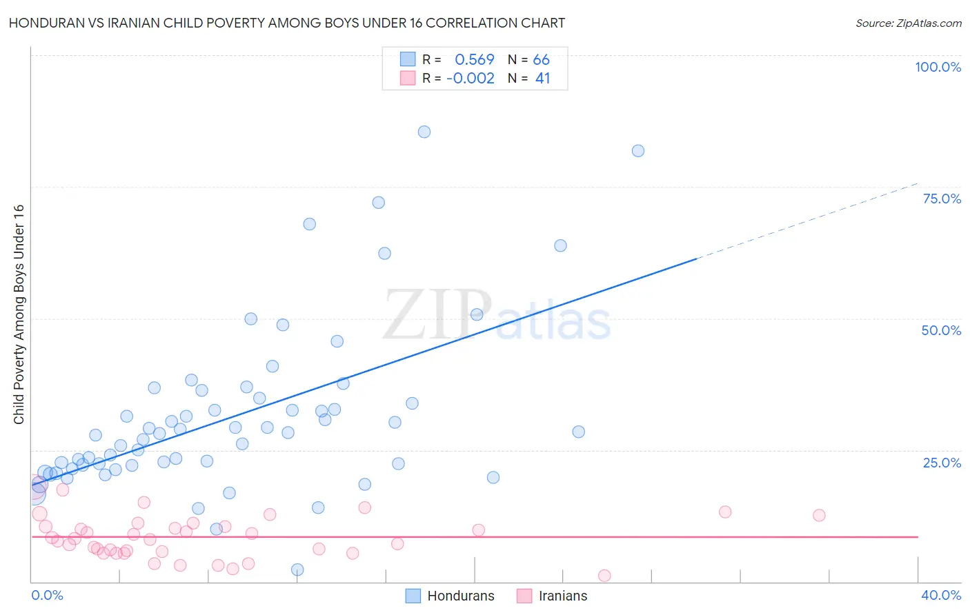 Honduran vs Iranian Child Poverty Among Boys Under 16