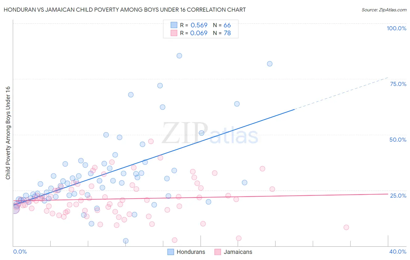 Honduran vs Jamaican Child Poverty Among Boys Under 16