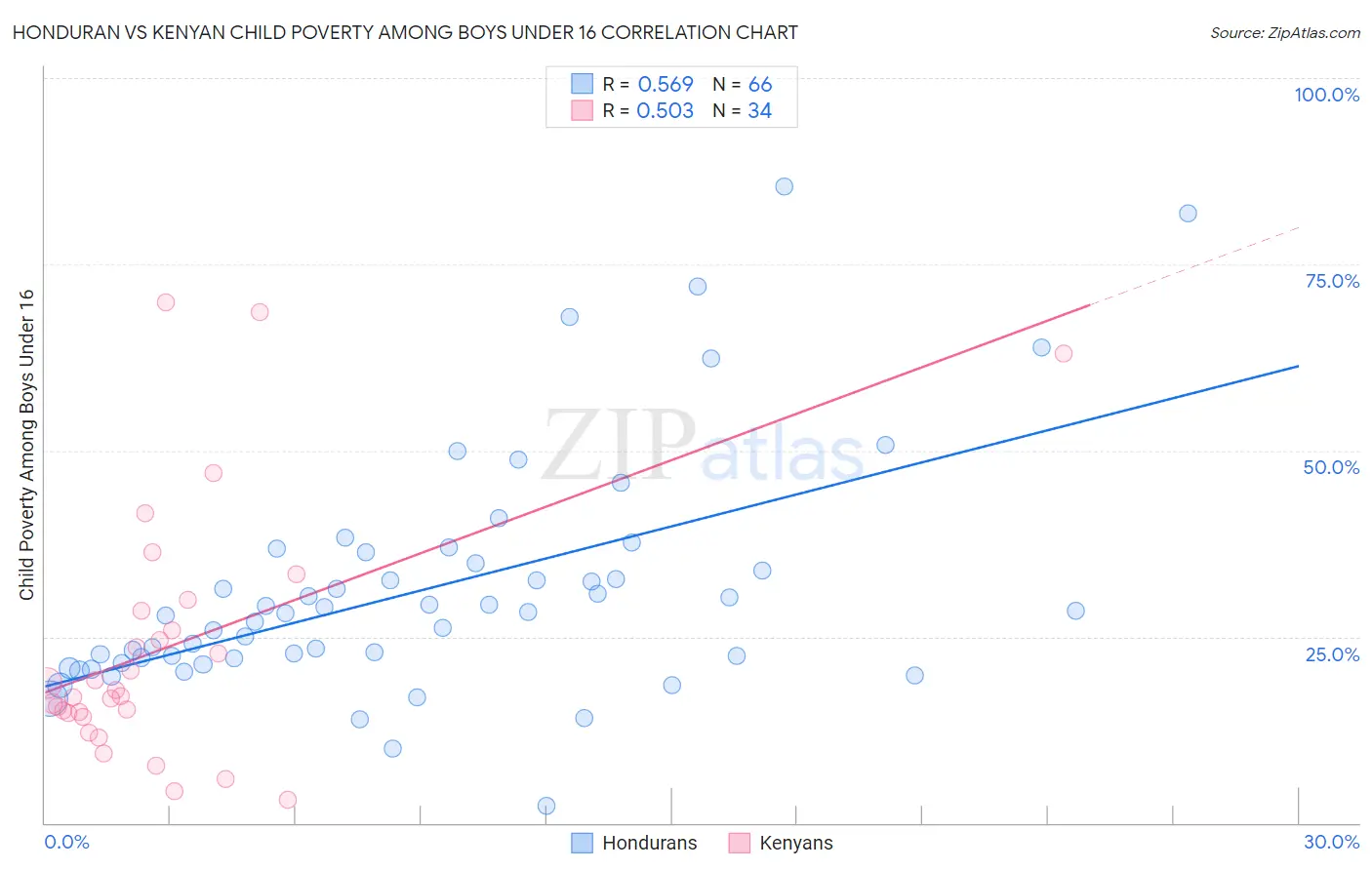 Honduran vs Kenyan Child Poverty Among Boys Under 16