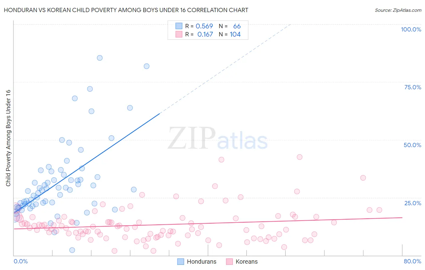 Honduran vs Korean Child Poverty Among Boys Under 16