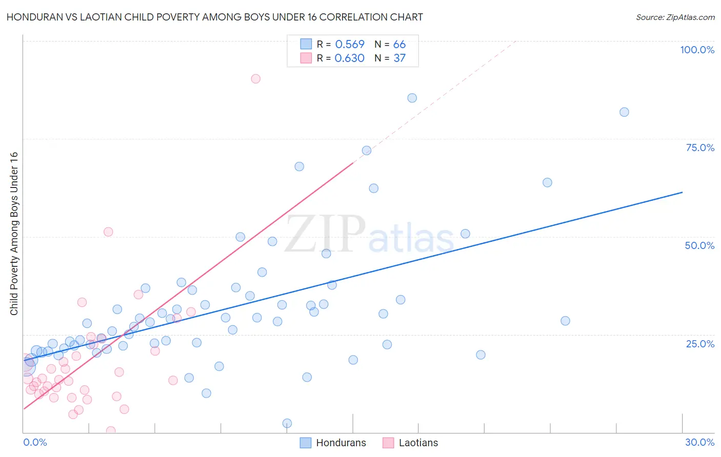 Honduran vs Laotian Child Poverty Among Boys Under 16