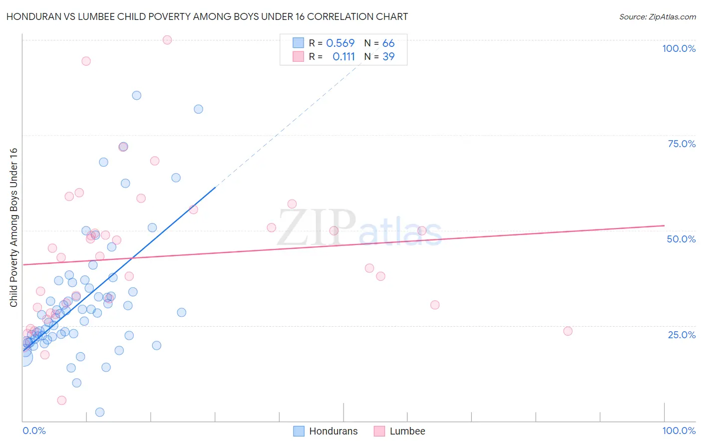 Honduran vs Lumbee Child Poverty Among Boys Under 16