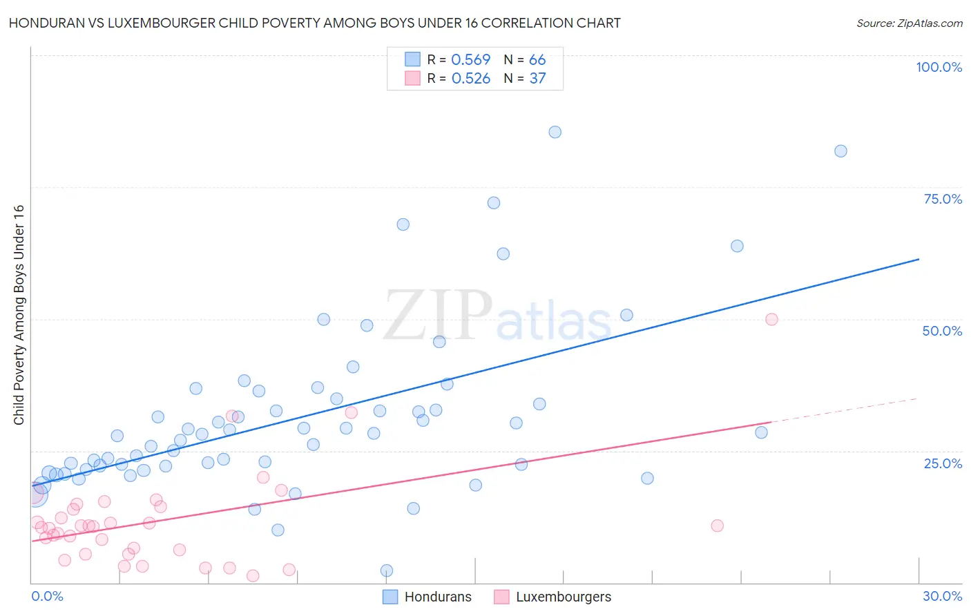 Honduran vs Luxembourger Child Poverty Among Boys Under 16