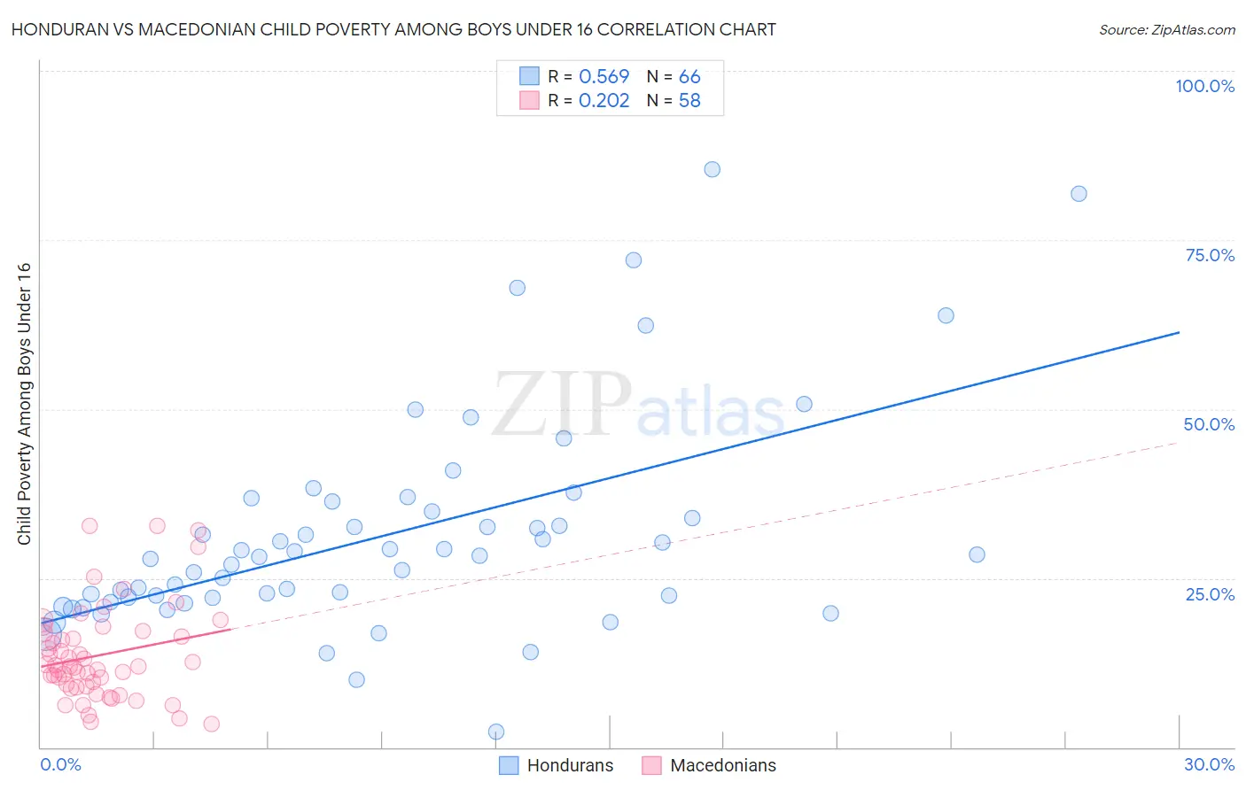 Honduran vs Macedonian Child Poverty Among Boys Under 16