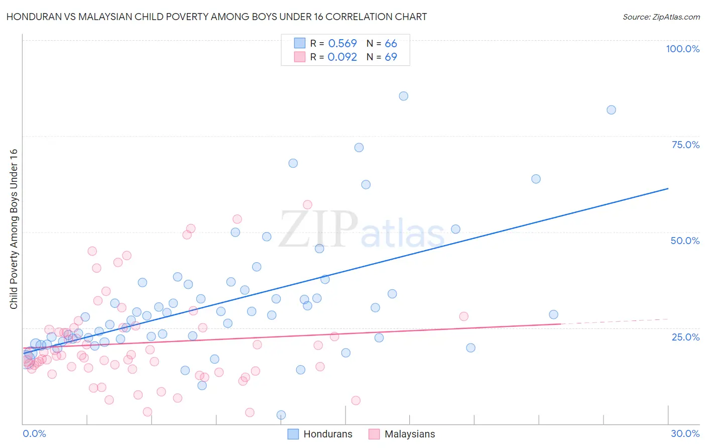 Honduran vs Malaysian Child Poverty Among Boys Under 16