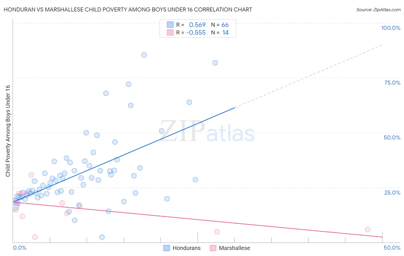 Honduran vs Marshallese Child Poverty Among Boys Under 16