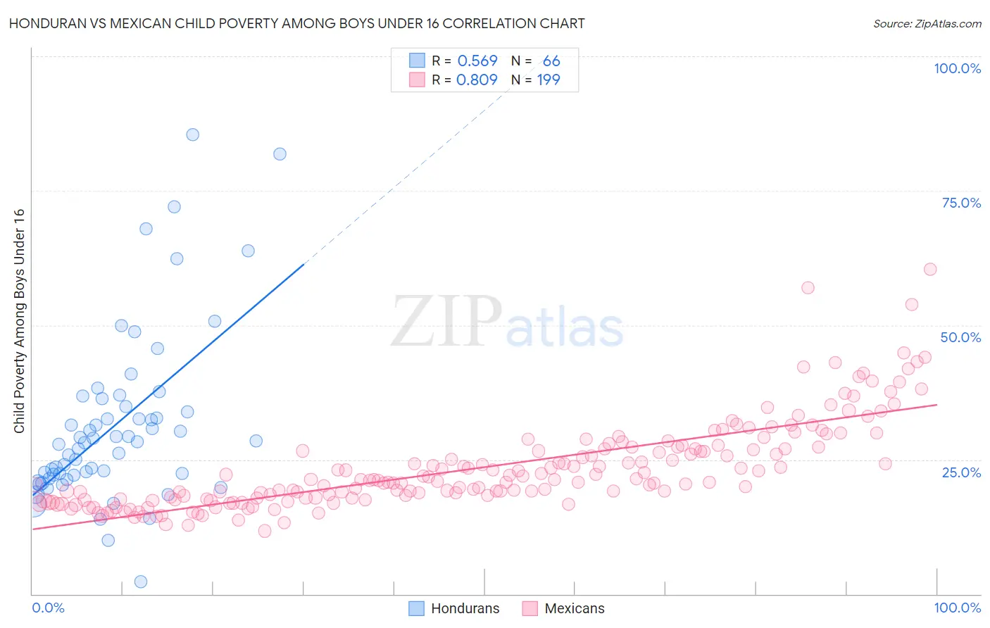 Honduran vs Mexican Child Poverty Among Boys Under 16
