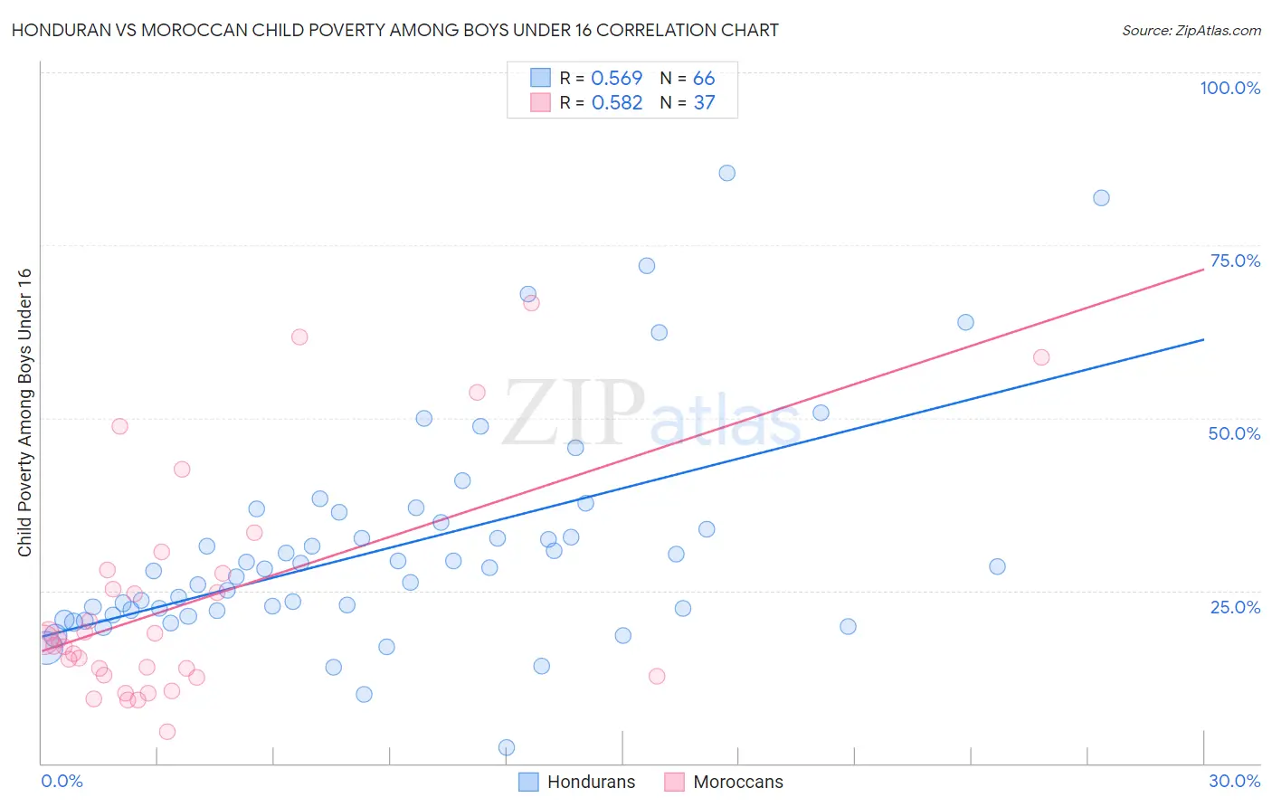 Honduran vs Moroccan Child Poverty Among Boys Under 16