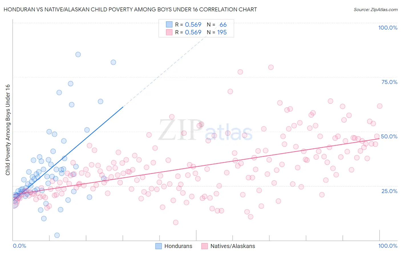 Honduran vs Native/Alaskan Child Poverty Among Boys Under 16
