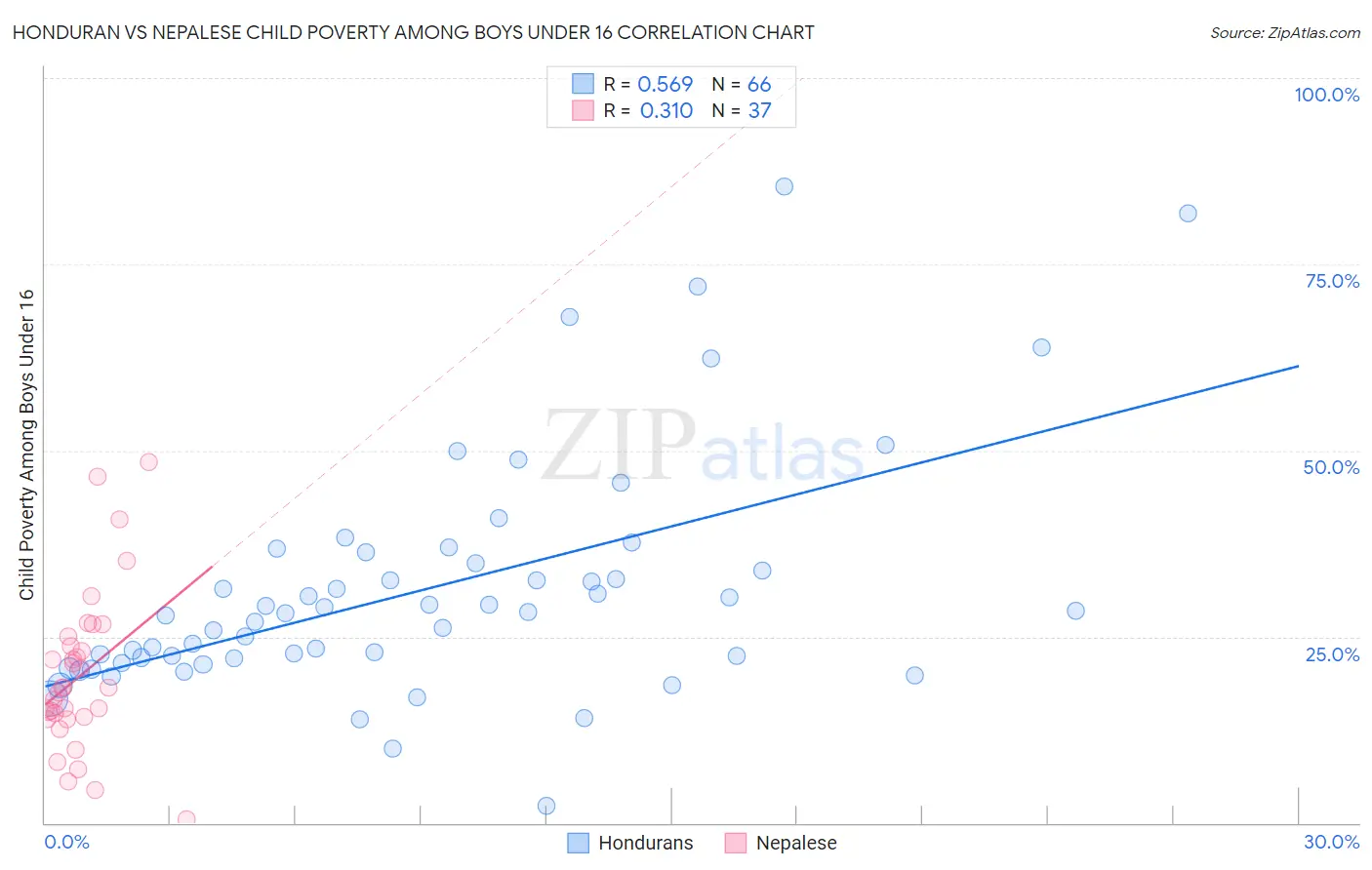 Honduran vs Nepalese Child Poverty Among Boys Under 16