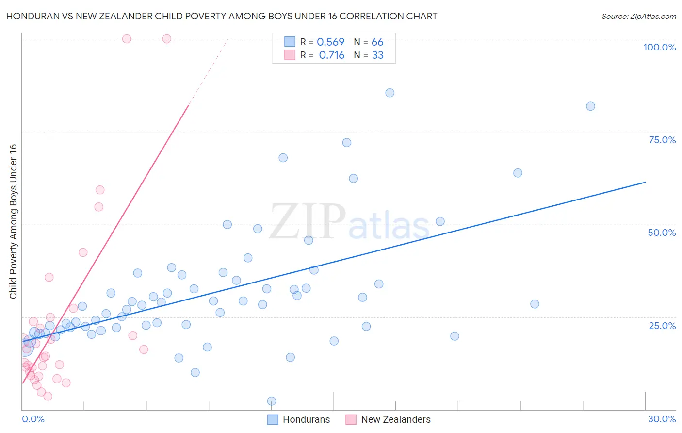 Honduran vs New Zealander Child Poverty Among Boys Under 16