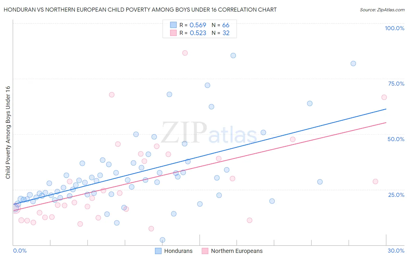 Honduran vs Northern European Child Poverty Among Boys Under 16