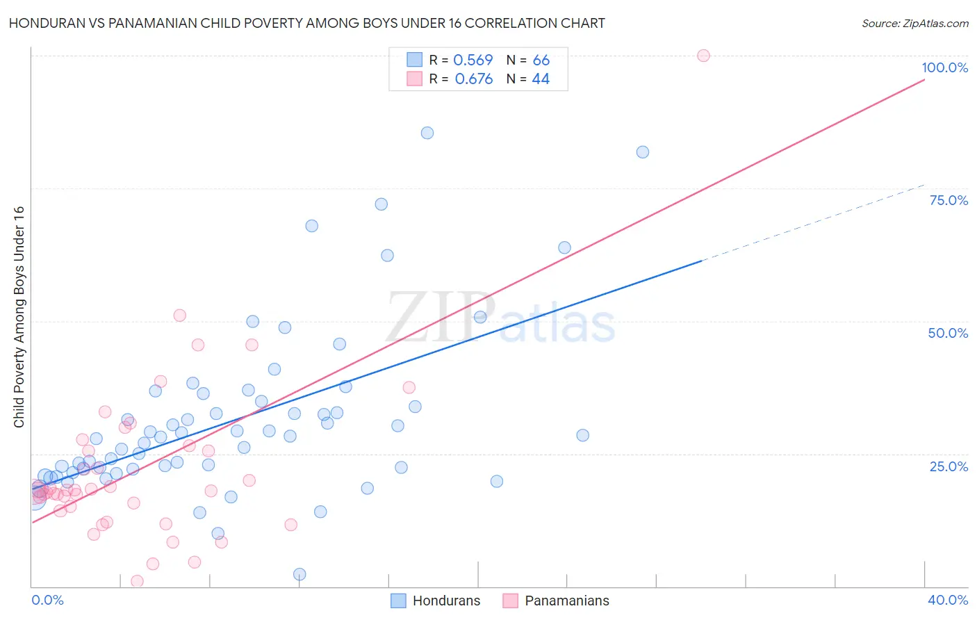 Honduran vs Panamanian Child Poverty Among Boys Under 16