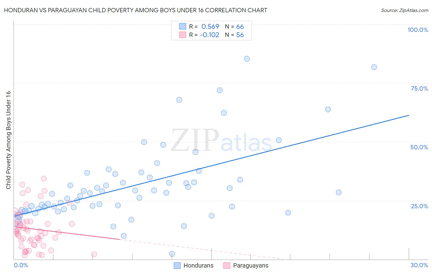 Honduran vs Paraguayan Child Poverty Among Boys Under 16