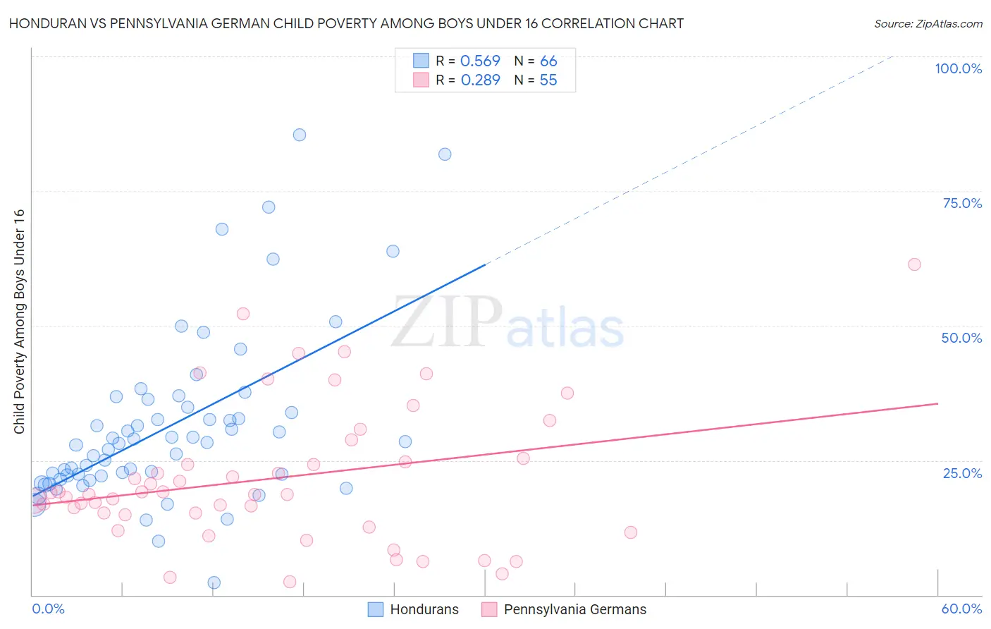 Honduran vs Pennsylvania German Child Poverty Among Boys Under 16