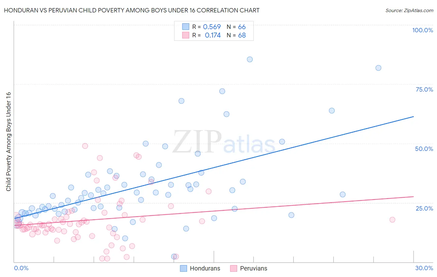 Honduran vs Peruvian Child Poverty Among Boys Under 16