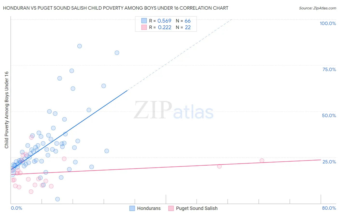 Honduran vs Puget Sound Salish Child Poverty Among Boys Under 16