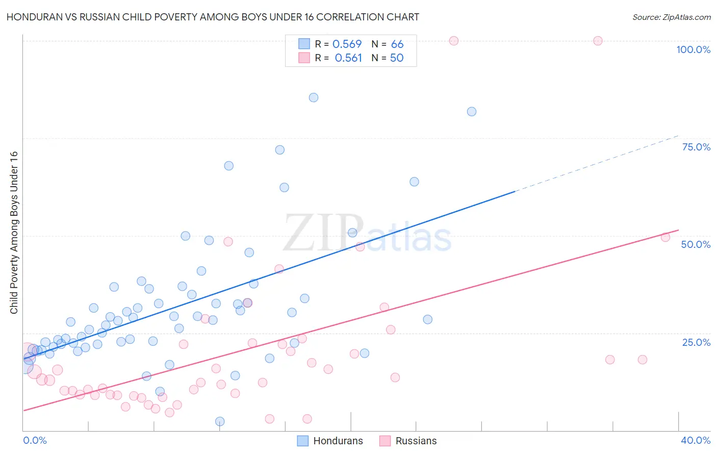 Honduran vs Russian Child Poverty Among Boys Under 16