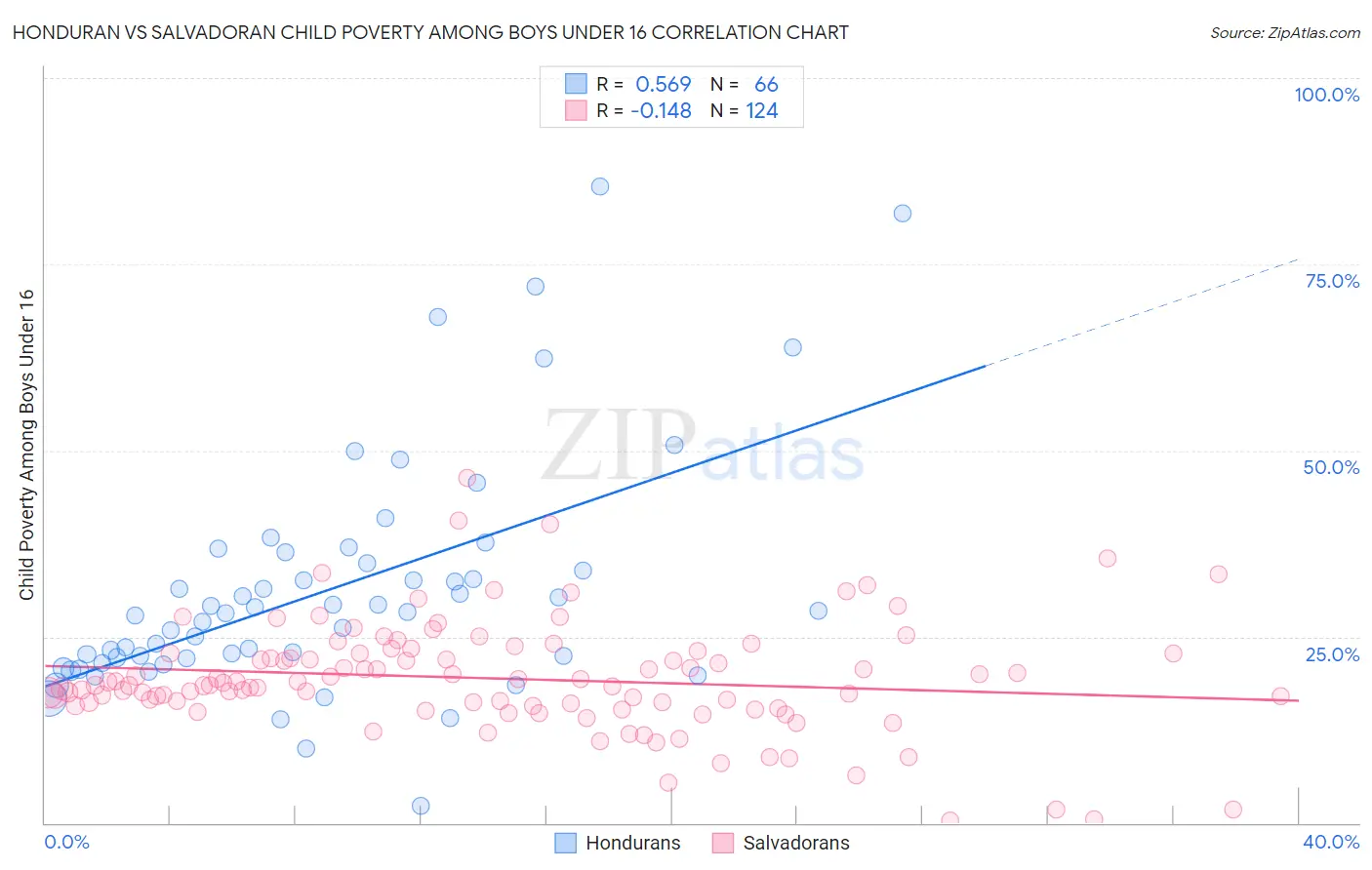 Honduran vs Salvadoran Child Poverty Among Boys Under 16