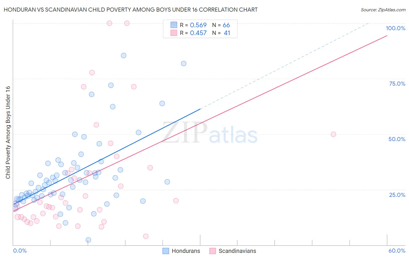 Honduran vs Scandinavian Child Poverty Among Boys Under 16