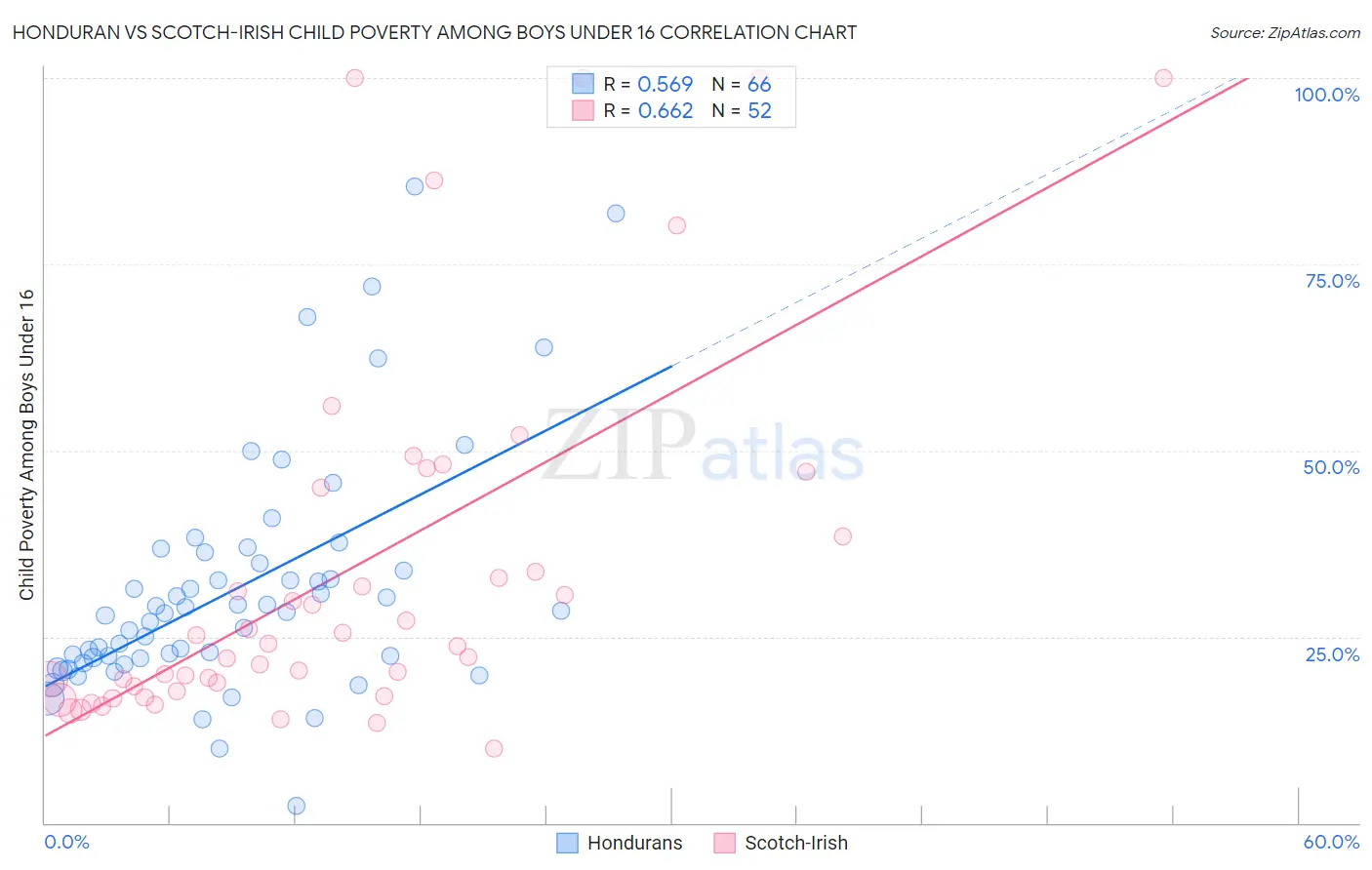 Honduran vs Scotch-Irish Child Poverty Among Boys Under 16