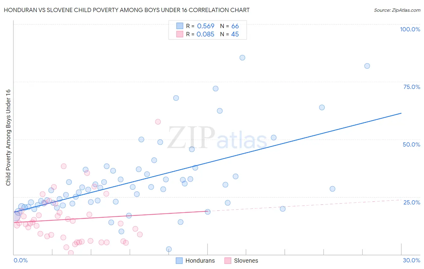 Honduran vs Slovene Child Poverty Among Boys Under 16