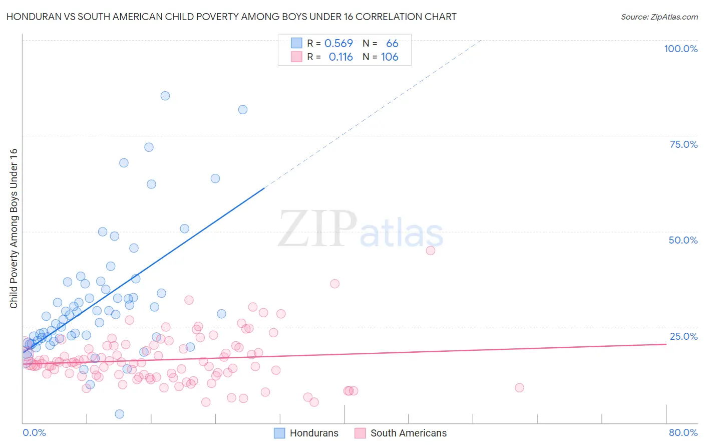 Honduran vs South American Child Poverty Among Boys Under 16