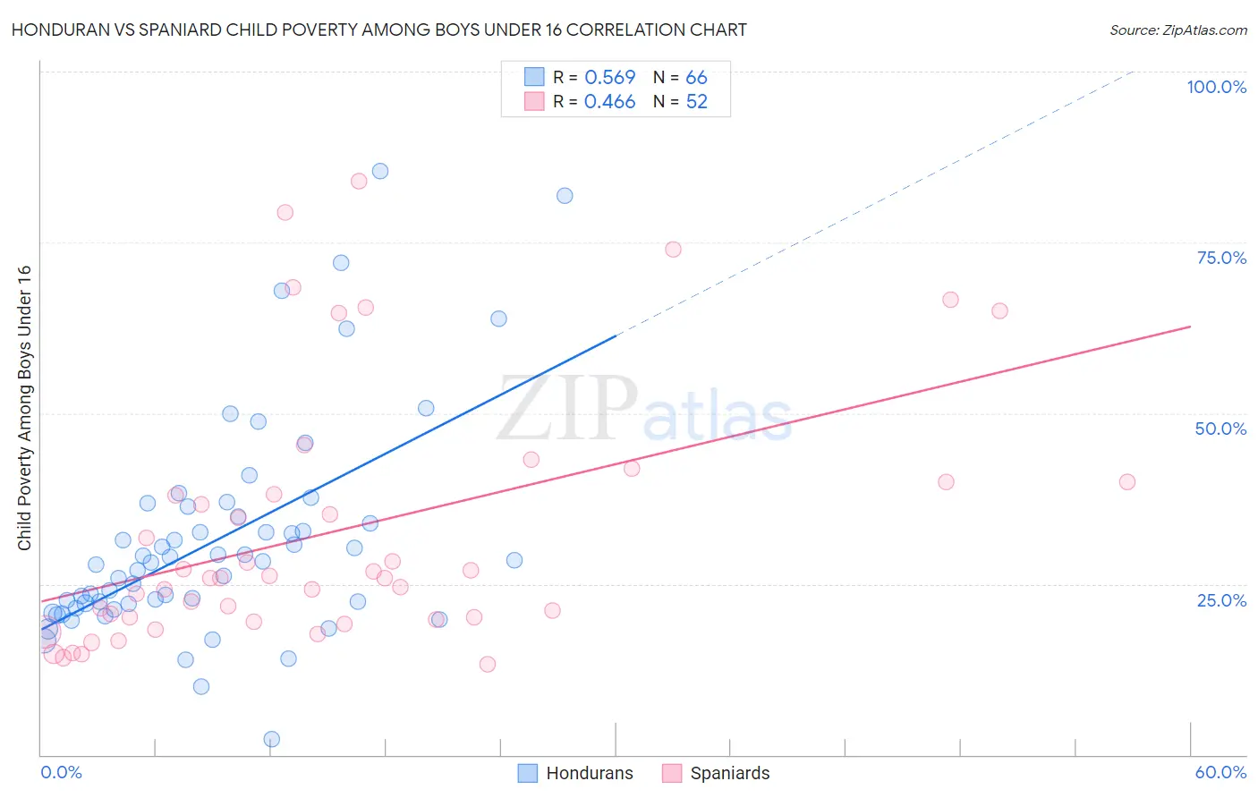 Honduran vs Spaniard Child Poverty Among Boys Under 16