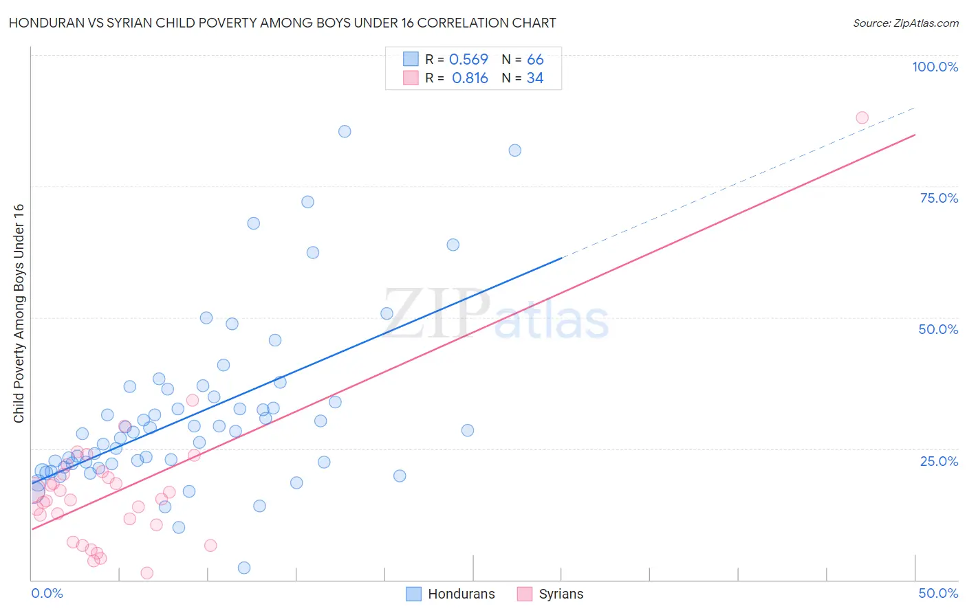 Honduran vs Syrian Child Poverty Among Boys Under 16